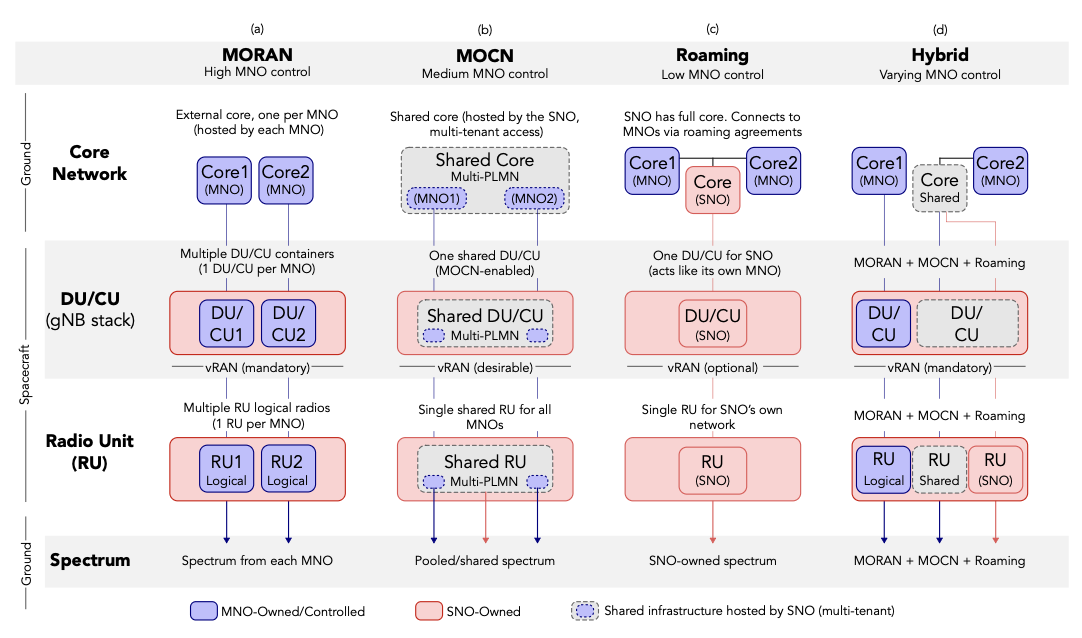 Infrastructure sharing for satellite networks